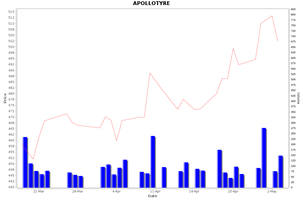APOLLOTYRE Daily Price Chart NSE Today
